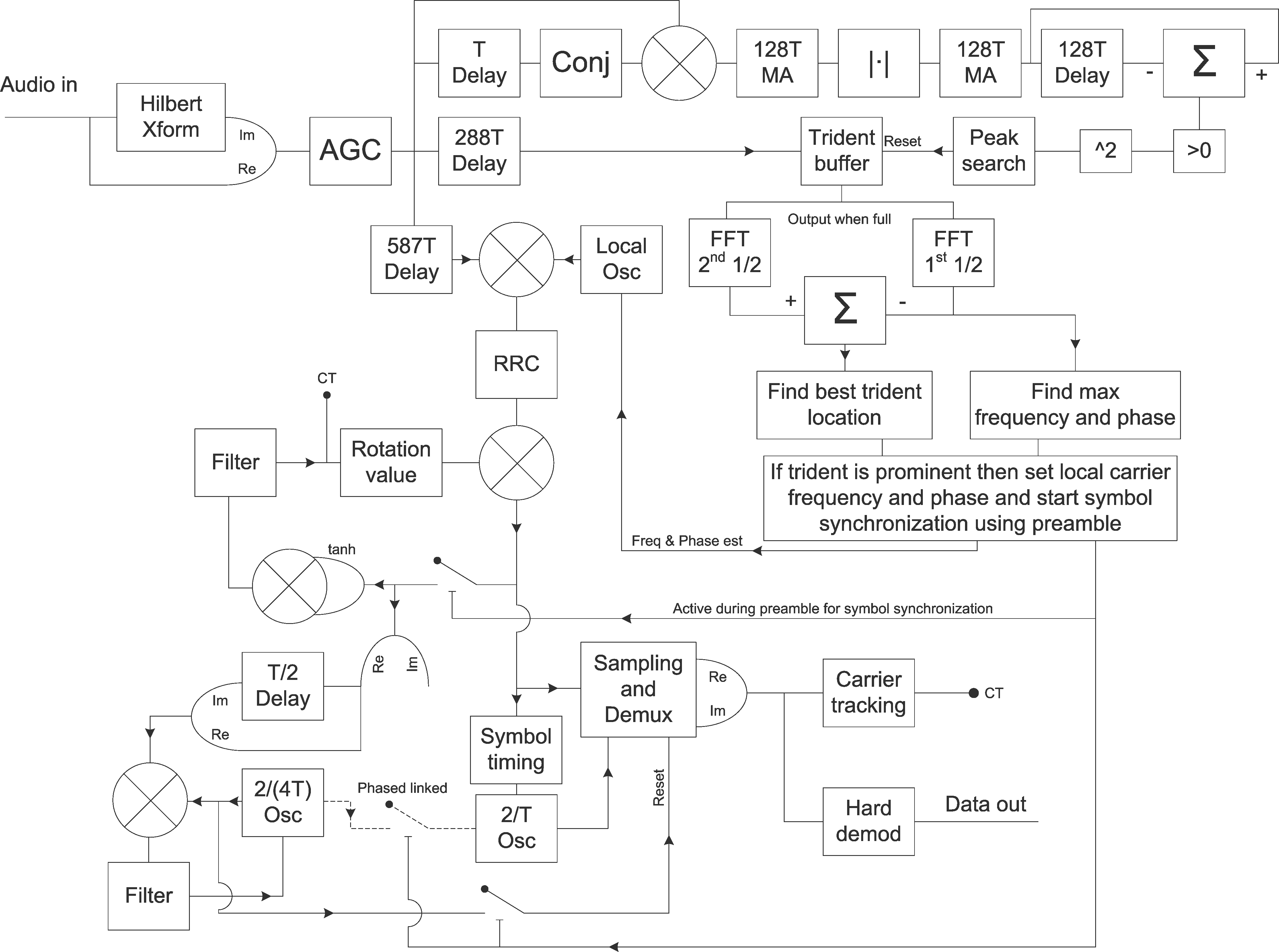 Block diagram of the 10.5kbps burst demodulator used in JAERO