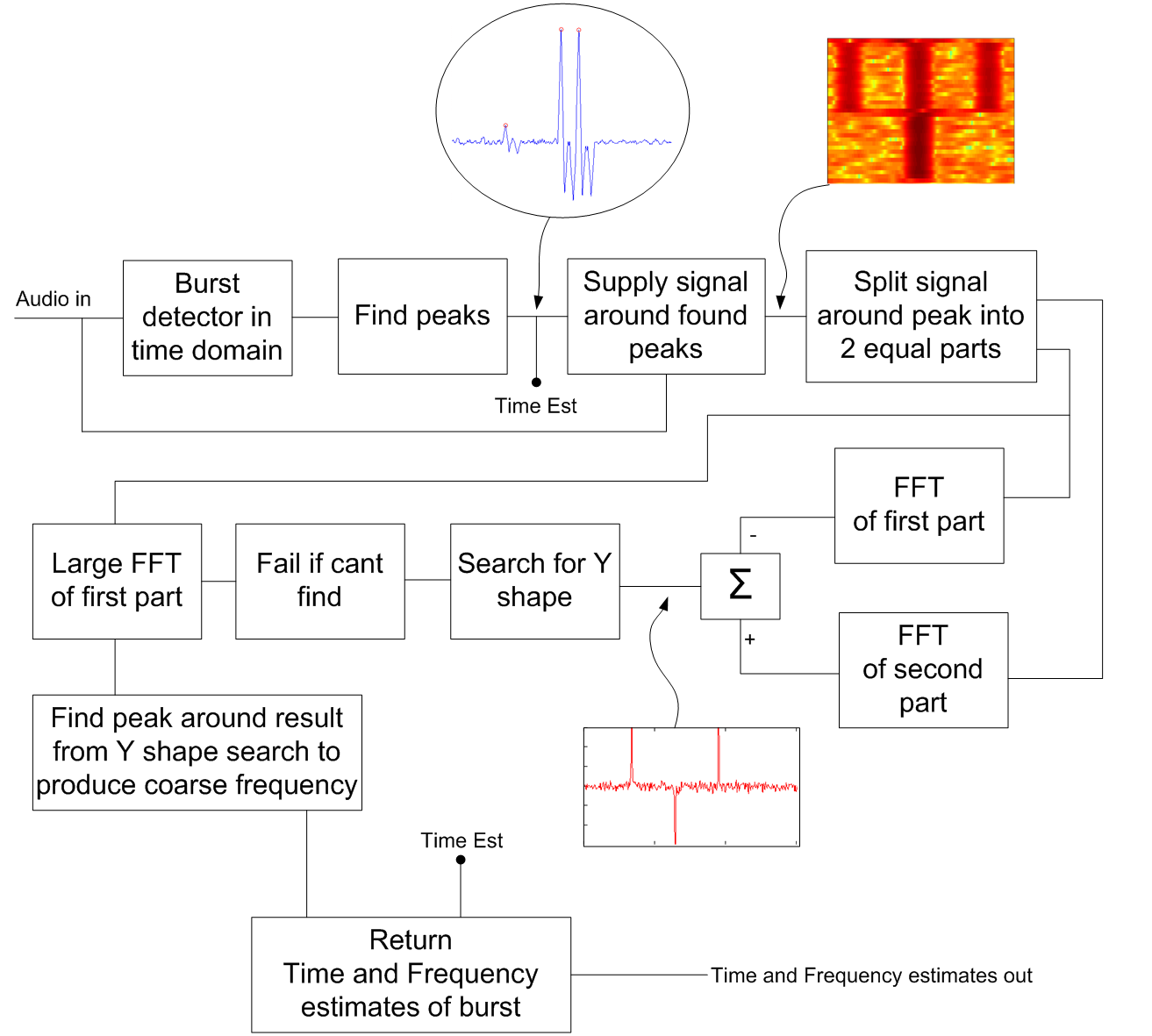 Burst timing and frequency estimation block diagram