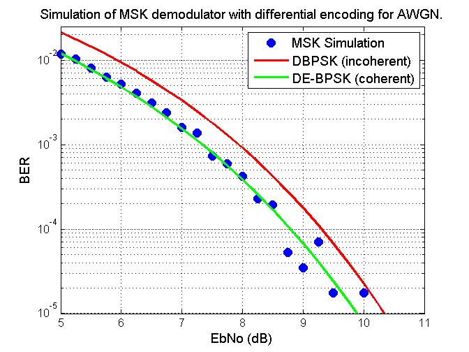 Simulation of JMSK BER versus EbNo in AWGN Performance along with DBPSK for comparason