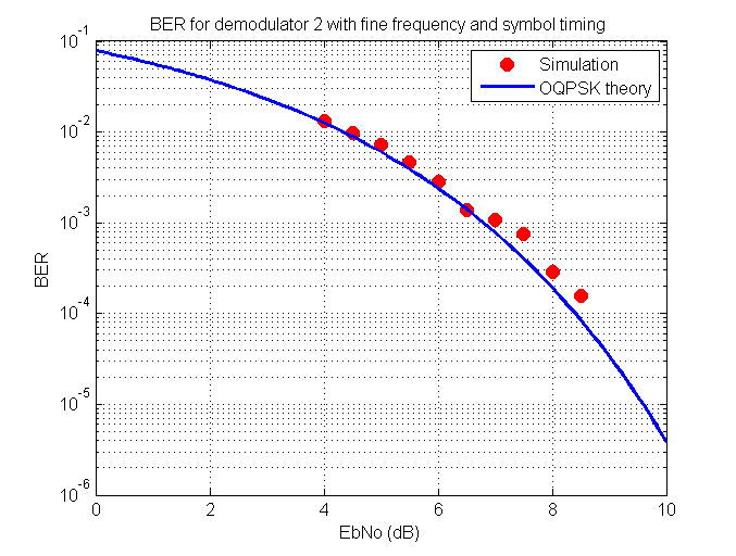 BER versus EbNo using new carrier tracking algorithm