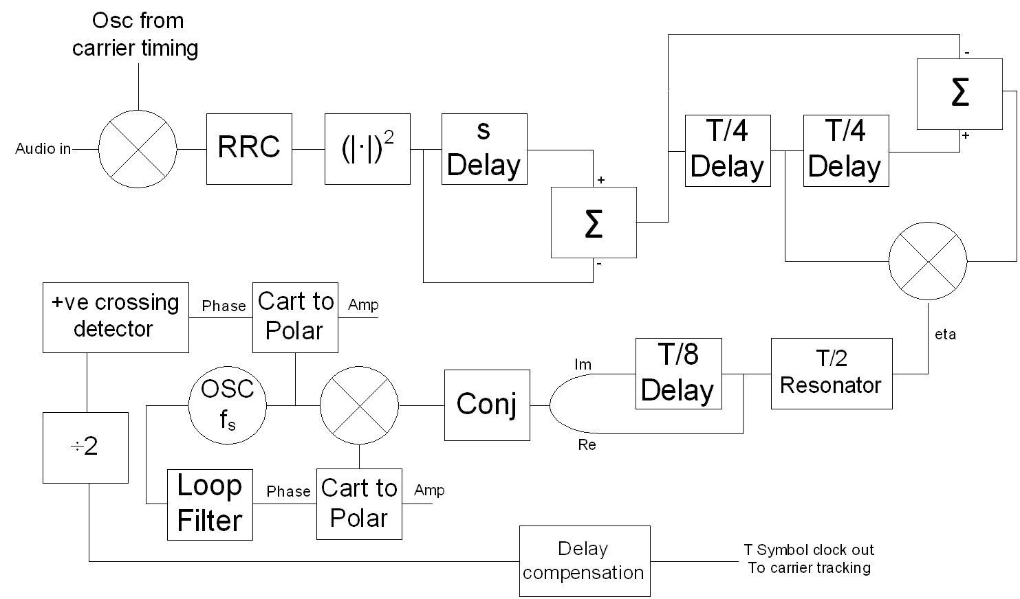 OQPSK Symbol timing block diagram