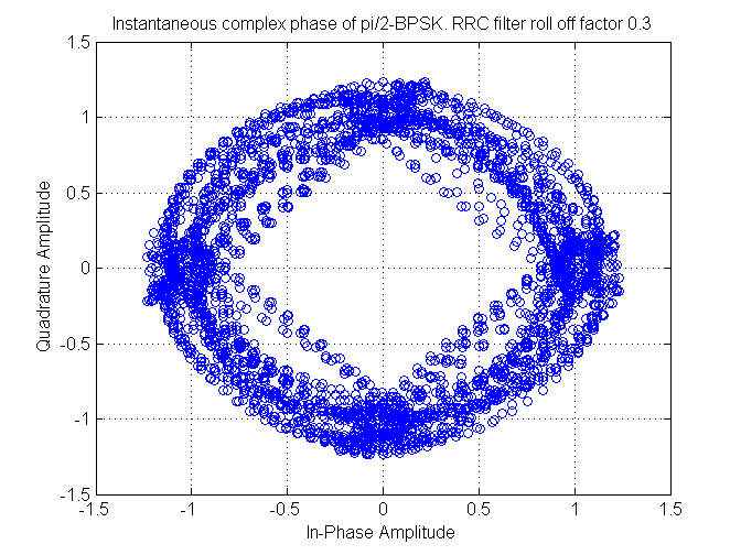 Bpsk And Pi 2 Bpsk Using A Dds Via An Arduino