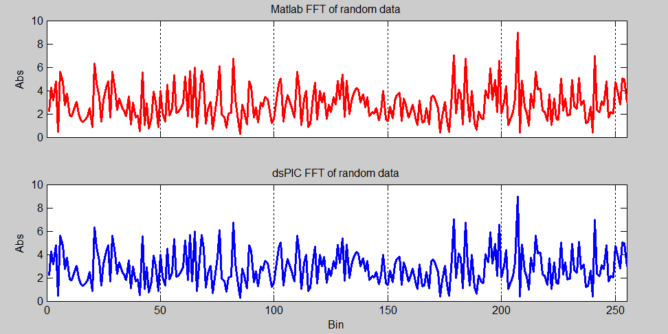 FFT comparison between Matlab and dsPIC's implimentation of it