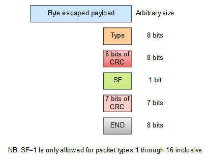 Data packet sizes