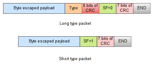 Data packet structure