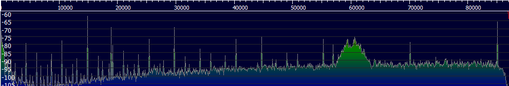 Idle spectrum from FM transmitter obtained with SDR dongle