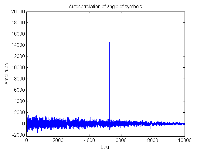 Auto-correlated angle of symbol of received constellation obtained from an Inmarsat 10.5k signal