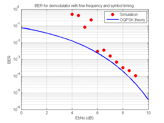 BER versus EbNo by using 8th power method of carrier tracking