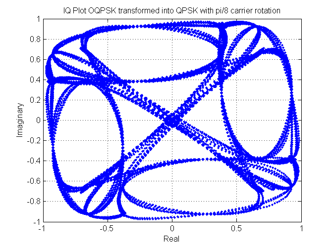 OQPSK to QPSK with pi/8 rotation