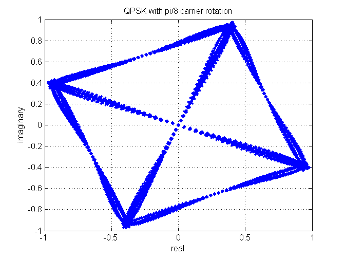QPSK with pi/8 rotation