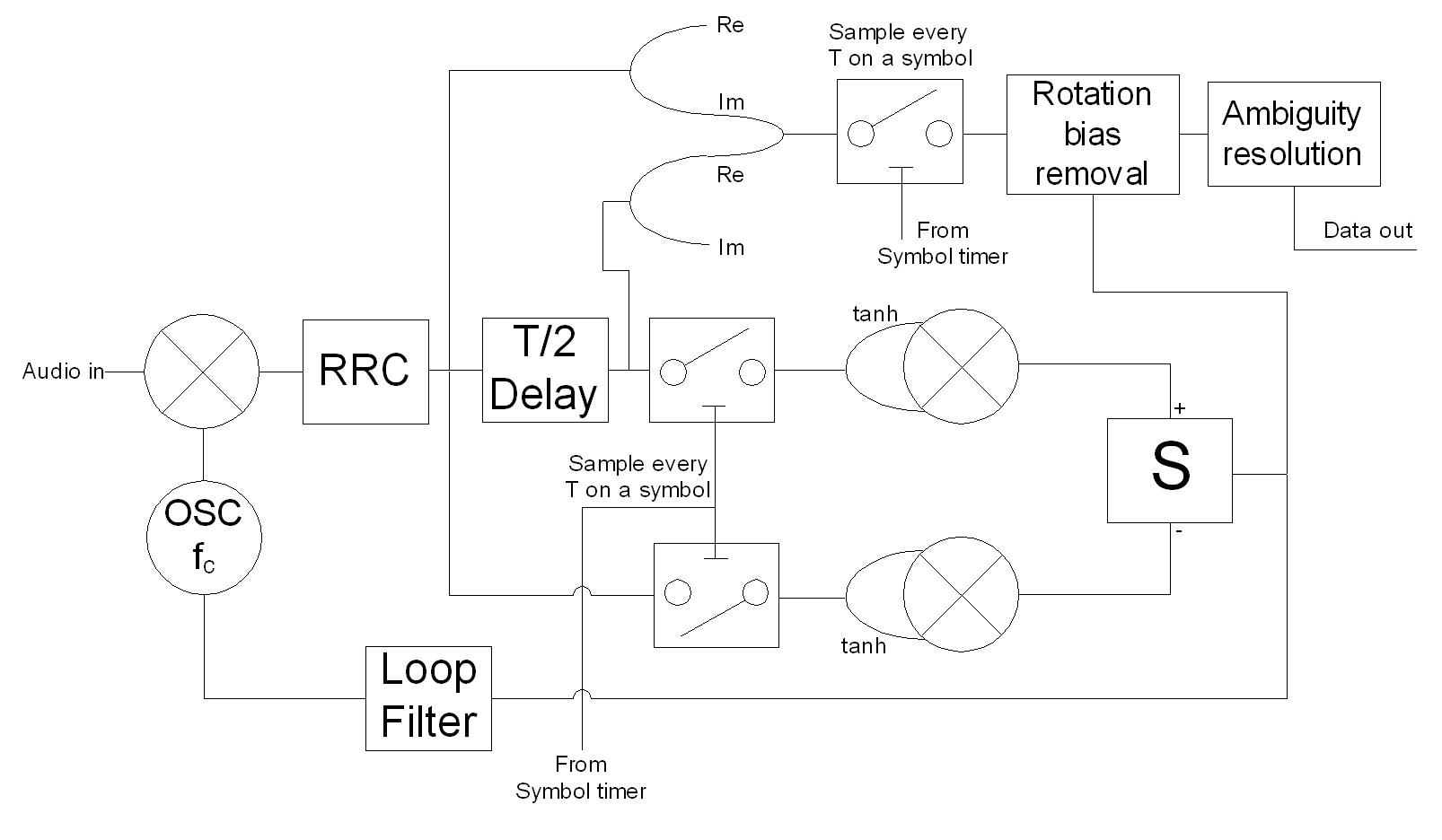 Carrier tracking block diagram as used by JAERO at 10.5k