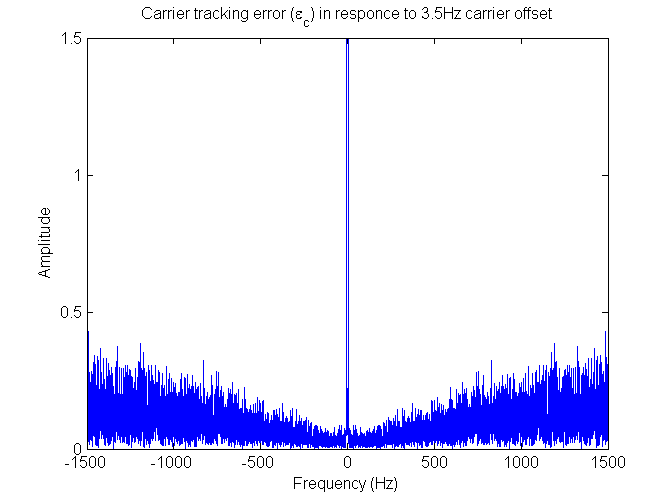 Frequency spectrum of carrier tracking error signal