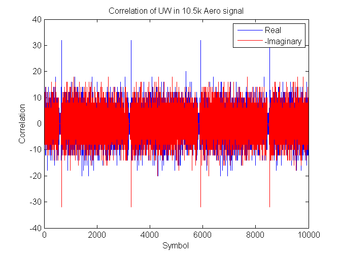 Unique word correlation of received data obtained from an Inmarsat 10.5k signal
